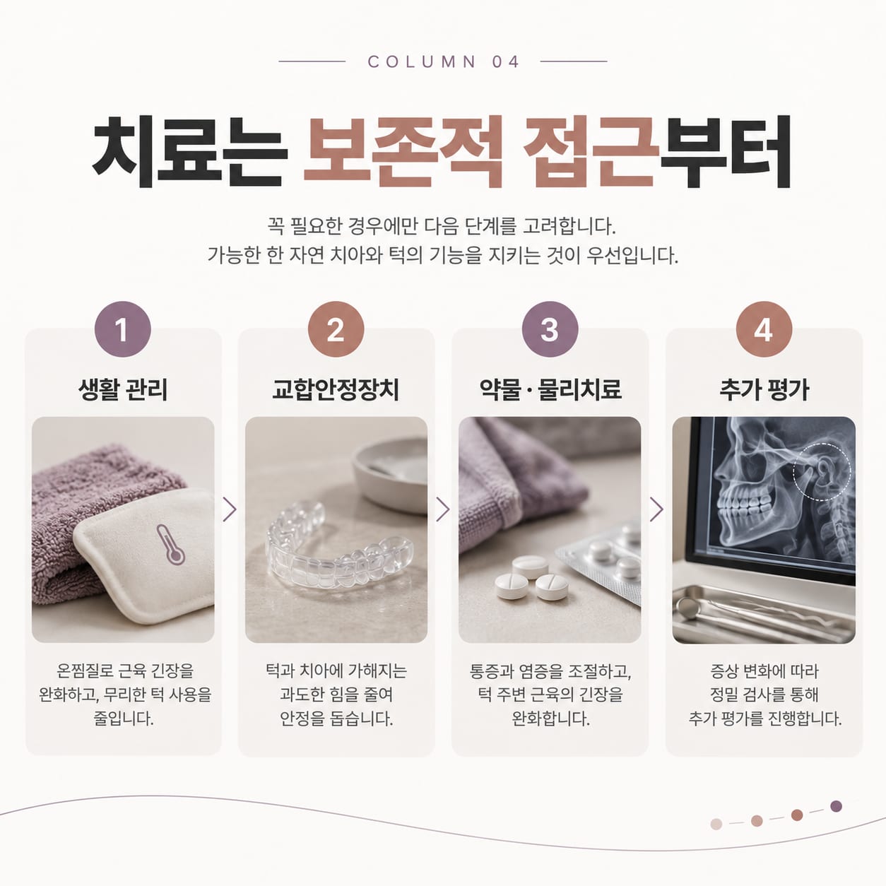 생활 관리, 교합안정장치, 약물·물리치료, 추가 평가로 이어지는 보존적 치료 4단계 그림